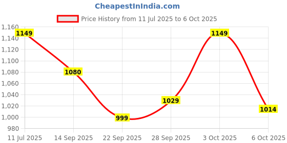 flipkart.com matiz Analog 41 cm X 41 cm Wall Clock matiz Price History Graph from 11 Jul 2025 to 6 Oct 2025