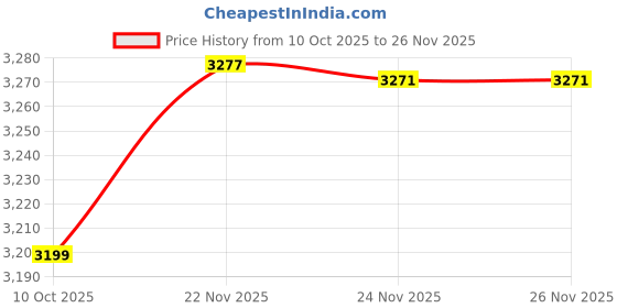 flipkart.com actino MATIZ PREMIUM BMX CYCLE FOR KIDS 5-8 YEARS 20 T (inch) BMX Cycle actino Price History Graph from 10 Oct 2025 to 24 Nov 2025