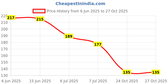 flipkart.com winslow Matka Cover with Rubber Grip Size Adjustable Made with 100% Cotton Collapsible Strainer winslow Price History Graph from 6 Jun 2025 to 27 Oct 2025