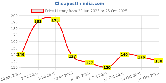 flipkart.com winslow Matka Cover with Rubber Grip Size Adjustable Made with 100% Cotton Washable Collapsible Strainer winslow Price History Graph from 20 Jun 2025 to 25 Oct 2025