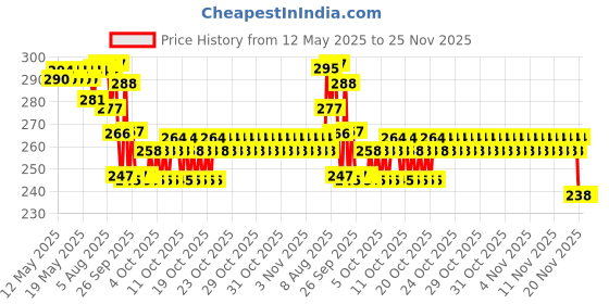 flipkart.com matka HTC-1 Pinless Digital Moisture Measurer matka Price History Graph from 12 May 2025 to 24 Nov 2025