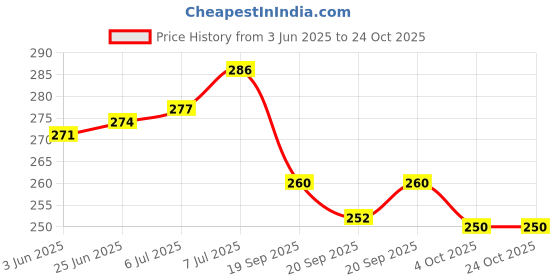 flipkart.com regime Matka Kitchen Rack Heavy Matka Stand,Plant Pot Stand,Planter Stand,Chrome Plated For Home Matka Kitchen Rack Matka Kitchen Rack (Steel) Steel regime Price History Graph from 3 Jun 2025 to 24 Oct 2025