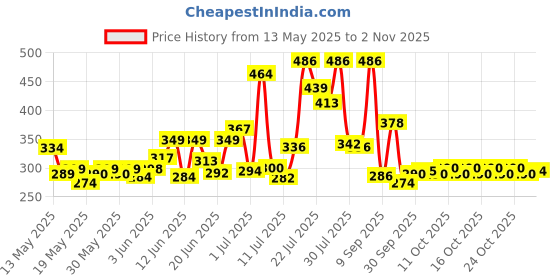 flipkart.com geschir Matka Kitchen Rack Heavy Stainless Steel Matka Stand With Plastic Tray Plant Stand Gamla Stand Steel geschir Price History Graph from 13 May 2025 to 2 Nov 2025