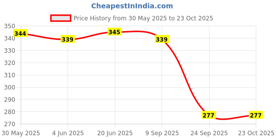 flipkart.com geschir Matka Kitchen Rack Heavy Stainless Steel Matka Stand With Plastic Tray Plant Stand Gamla Stand Steel geschir Price History Graph from 30 May 2025 to 23 Oct 2025
