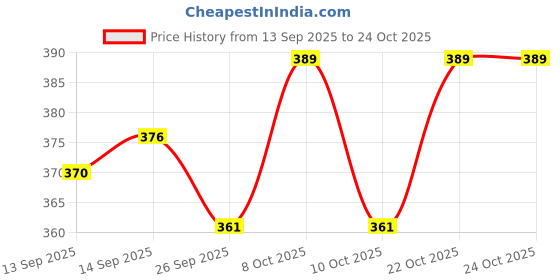 flipkart.com dignity Matka Kitchen Rack Heavy Stainless Steel Plant Pot Stand - Planter Stand - Matka Stand Chrome Plated Steel dignity Price History Graph from 13 Sep 2025 to 23 Oct 2025