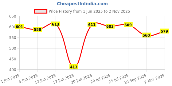 flipkart.com green touch Matka Kitchen Rack Large Mataka Stand, Pot Stand,Water Dispencer Stand, Filter Stand Stainless Steel With Fecility stand for water drop and glass Holder Carbon Steel green touch Price History Graph from 1 Jun 2025 to 2 Nov 2025