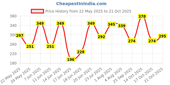 flipkart.com eversun Matka Kitchen Rack Mataka Stand, Pot Stand,Water Dispencer Stand, Filter Stand Stainless Steel Steel eversun Price History Graph from 22 May 2025 to 21 Oct 2025