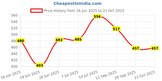 flipkart.com green touch Matka Kitchen Rack Matka Pot Stand,Water Pot Stand,Water Jug Stan,Water Stand,Can Stand Iron green touch Price History Graph from 16 Jun 2025 to 21 Oct 2025