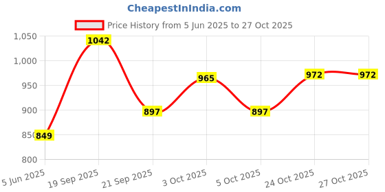 flipkart.com a to z hub Matka Kitchen Rack Multi-Purpose Matka Stand with Cup & Dish Rack, Space-Saving Kitchen Organizer Iron a to z hub Price History Graph from 5 Jun 2025 to 26 Oct 2025