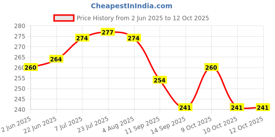 flipkart.com pm select Matka Kitchen Rack Plastic pm select Price History Graph from 2 Jun 2025 to 12 Oct 2025