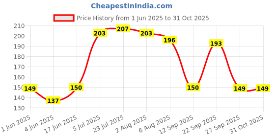 flipkart.com aric Matka Kitchen Rack Plastic, Steel Heavy Matka Stand/Plant Pot Stand/ Multicolor GLOSSY Trivet aric Price History Graph from 1 Jun 2025 to 30 Oct 2025
