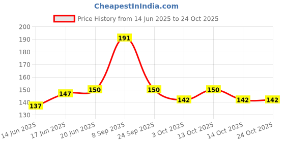 flipkart.com magicspoon Matka Kitchen Rack Pot Stand Unbreakable Flower Pot Stand Matka Stand (Sky Blue) Plastic magicspoon Price History Graph from 14 Jun 2025 to 23 Oct 2025