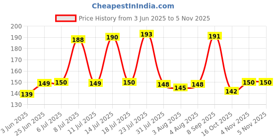 flipkart.com magicspoon Matka Kitchen Rack Pot Stand Unbreakable Flower Pot Stand Plant Container Matka Stand (Blue) Plastic magicspoon Price History Graph from 3 Jun 2025 to 4 Nov 2025