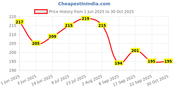 flipkart.com xellephian Matka Kitchen Rack Robust Three-Legged Round Stand/Rack for Pot, Plants, Jugs, and Water Bags Steel xellephian Price History Graph from 1 Jun 2025 to 30 Oct 2025