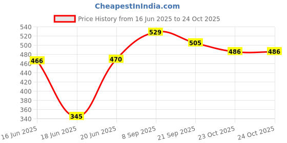 flipkart.com vigneshgenix Matka Kitchen Rack Space-saving wall-mounted matka stand for small kitchens/3 IN 1 matka stand Steel vigneshgenix Price History Graph from 16 Jun 2025 to 24 Oct 2025