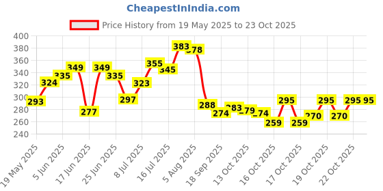 flipkart.com geschir Matka Kitchen Rack Stainless Steel Matka Stand With Plastic Tray Plant Stand Gamla Stand Steel geschir Price History Graph from 19 May 2025 to 23 Oct 2025