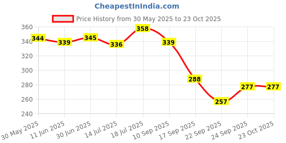 flipkart.com geschir Matka Kitchen Rack Stainless Steel Matka Stand With Plastic Tray Plant Stand Gamla Stand Steel geschir Price History Graph from 30 May 2025 to 23 Oct 2025