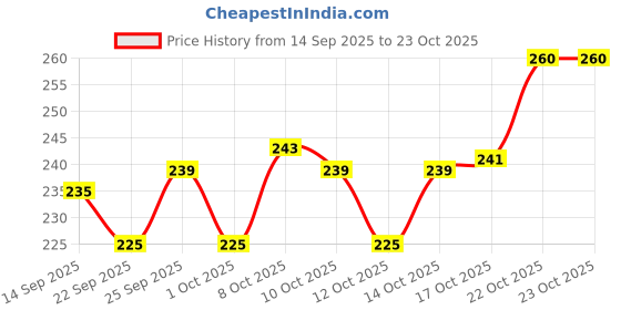 flipkart.com cld Matka Kitchen Rack Stainless Steel Water Matka Square Stand for Kitchen/Pot Rack/Room(Rectangle) Steel cld Price History Graph from 14 Sep 2025 to 22 Oct 2025