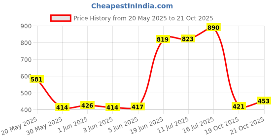 flipkart.com a to z hub Matka Kitchen Rack Useful decorative heavy build Kitchen erthen water mataka stand,water pot stand Iron a to z hub Price History Graph from 20 May 2025 to 21 Oct 2025