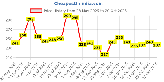flipkart.com premsakhi Matka Kitchen Rack Water Pot and Matka Stand Stainless Steel Pot Stand Kitchen Rack Steel premsakhi Price History Graph from 23 May 2025 to 20 Oct 2025