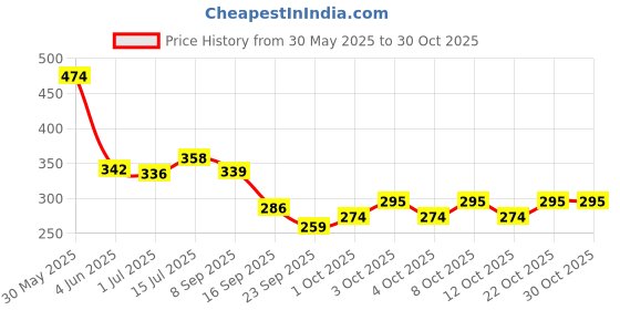flipkart.com nrg Matka Kitchen Rack Water Pot Stand for Round surface matka | Pot Stand for water pot Steel nrg Price History Graph from 30 May 2025 to 29 Oct 2025