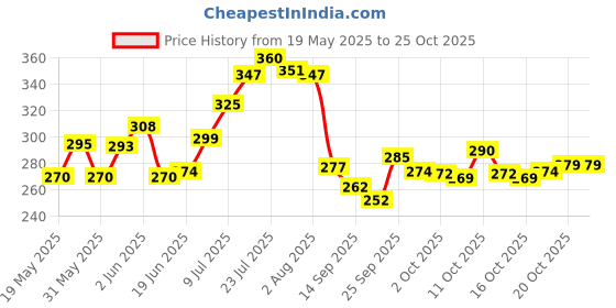 flipkart.com nexum Matka Kitchen Rack /Water Pot Stand/Matka Stand/Kitchen Storage/Glass Stand/Planter Stand Steel nexum Price History Graph from 19 May 2025 to 25 Oct 2025