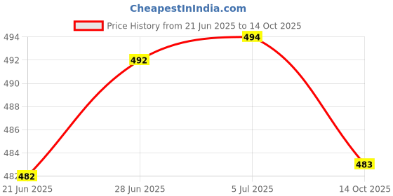 flipkart.com matkine Cervical Contour Memory Foam Pillow, Stomached, Anti-Snoring, Side Sleepers Memory Foam Geometric Orthopaedic Pillow Pack of 1 matkine Price History Graph from 21 Jun 2025 to 14 Oct 2025