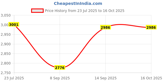 flipkart.com MatLogix 1080P HD WiFi Mosquito Lamp Spy Hidden Camera Night Vision with Live Recording Security Camera Price History Graph from 23 Jul 2025 to 16 Oct 2025