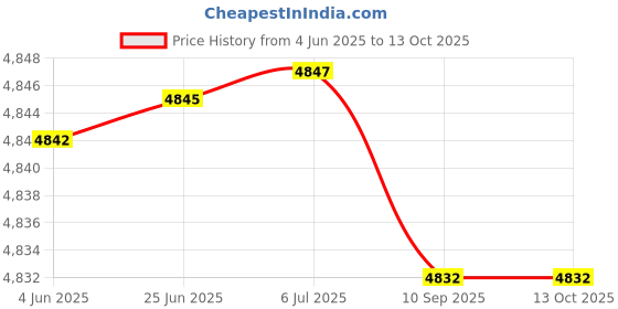 flipkart.com MatLogix 4K Spy Power Bank Voice Recorder Continues 15 Days Recording in 32GB memory card 32 GB Voice Recorder Price History Graph from 4 Jun 2025 to 12 Oct 2025