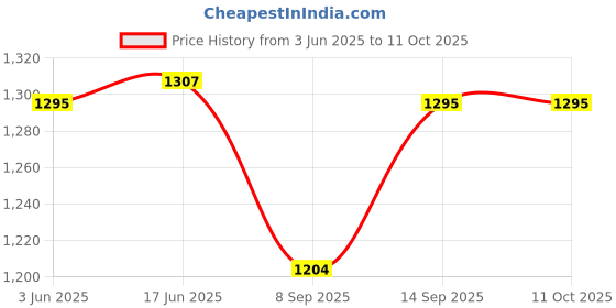 flipkart.com MatLogix Ear Otoscope USB Borescope Inspection Camera with 6 LED 5.5mm Lens Size, 2 mts Security Camera Price History Graph from 3 Jun 2025 to 11 Oct 2025