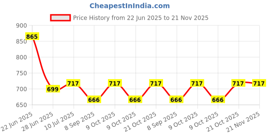 flipkart.com matlogix GPS GY-NEO6MV2 Module (TTL) matlogix Price History Graph from 22 Jun 2025 to 21 Nov 2025