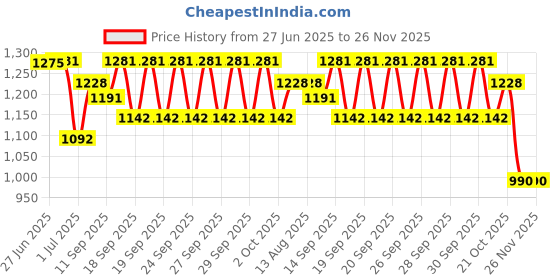 flipkart.com MatLogix Hand-Held Metal Detector Scanner for Malls, Airports, Railway Stations, Banks Advanced Metal Detector Price History Graph from 27 Jun 2025 to 25 Nov 2025