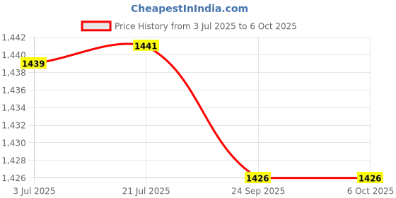 flipkart.com MatLogix MP3 Player LCD Screen Audio Recording Rechargeable NA Voice Recorder Price History Graph from 3 Jul 2025 to 6 Oct 2025