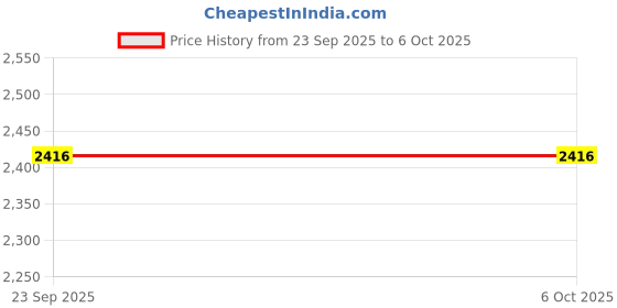 flipkart.com MatLogix Spy Keyring Voice Recorder Hidden 16GB with Long Recording Time 16 GB Voice Recorder Price History Graph from 23 Sep 2025 to 6 Oct 2025