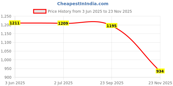 flipkart.com MatLogix USB Pen Drive Audio Recorder with 8GB inbuilt memory 8 GB Voice Recorder Price History Graph from 3 Jun 2025 to 23 Nov 2025