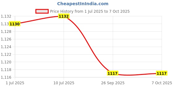 flipkart.com MatLogix V8 Pendrive 4 GB Voice Recorder Price History Graph from 1 Jul 2025 to 7 Oct 2025