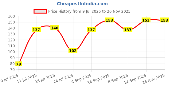 flipkart.com Mato 8 Pieces Mobile Charging Cables & Earphones Wire Protector Cable Protector Price History Graph from 9 Jul 2025 to 25 Nov 2025