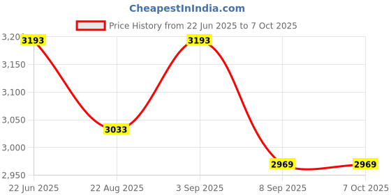 flipkart.com Matomation Windows 11 Professional Activation Code DVD With License Voucher Price History Graph from 22 Jun 2025 to 7 Oct 2025