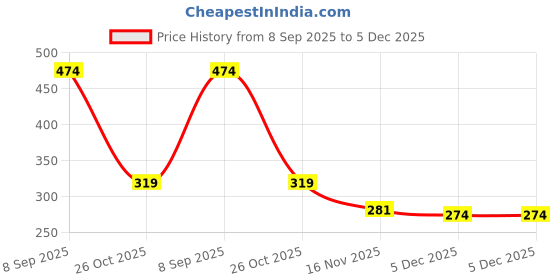 flipkart.com MATRADER 2 in 1 USB Charging A1 Eyebrow Trimmer, Face,Upper Lips, Nose Hair Removal Trimmer with Led Light, Face/Facial Hair Remover for Women Cordless Epilator Price History Graph from 8 Sep 2025 to 5 Dec 2025
