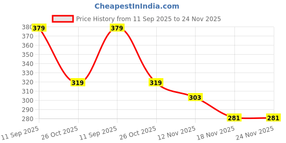 flipkart.com MATRADER 2 in 1 USB Charging A3 Eyebrow Trimmer, Face,Upper Lips, Nose Hair Removal Trimmer with Led Light, Face/Facial Hair Remover for Women Cordless Epilator Price History Graph from 11 Sep 2025 to 24 Nov 2025