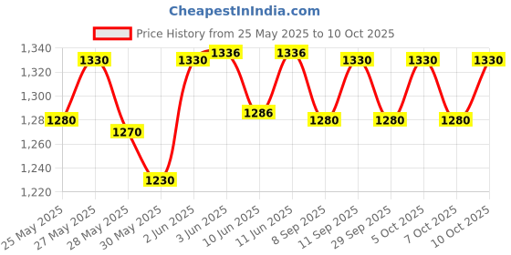 flipkart.com matrisurg Silicon Gel Sheet (10X10CM ) 1's Hydrogels Medical Dressing matrisurg Price History Graph from 25 May 2025 to 10 Oct 2025