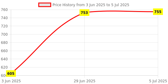 flipkart.com Matrix 1600 DDR3 8 GB (Dual Channel) PC (MISDTDDR3) Price History Graph from 3 Jun 2025 to 5 Jul 2025