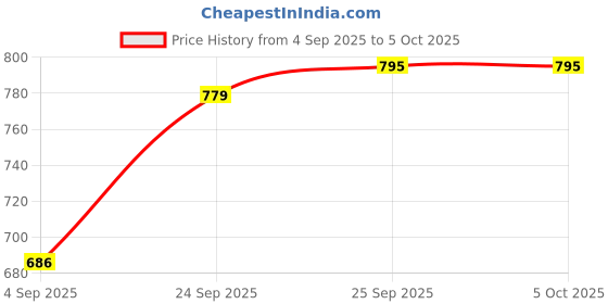 flipkart.com Matrix 4GB DDR4 LAPTOP RAM DDR4 4 GB (Single Channel) Laptop DDR4 (4GBDDR4LT) Price History Graph from 4 Sep 2025 to 5 Oct 2025
