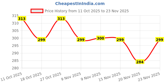 flipkart.com matrix Day & Date Analog Watch - For Men & Women Classic 2.0 matrix Price History Graph from 11 Oct 2025 to 23 Nov 2025