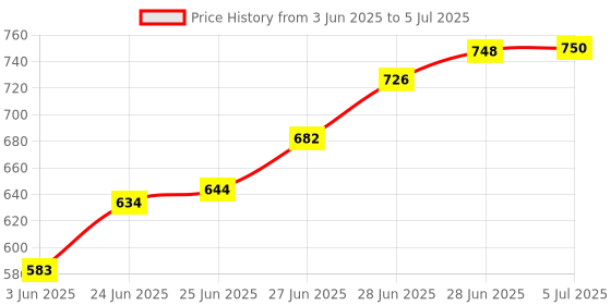 flipkart.com Matrix DDR3 DDR3 8 GB (Single Channel) Laptop (8GB DDR3 SO-DIMM RAM for Laptop) Price History Graph from 3 Jun 2025 to 5 Jul 2025