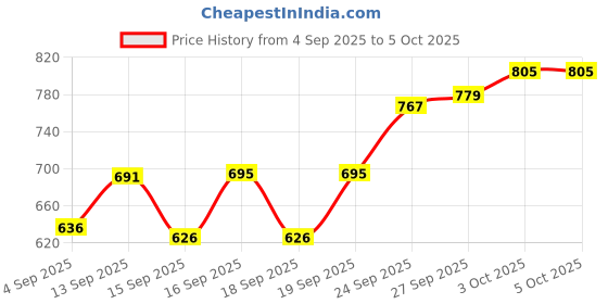 flipkart.com Matrix DDR4 4GB RAM DDR4 4 GB (Dual Channel) PC DDR4 (4GBDDR4) Price History Graph from 4 Sep 2025 to 5 Oct 2025