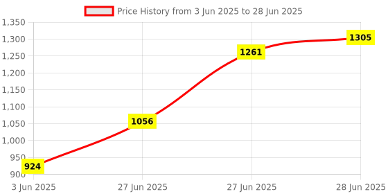 flipkart.com Matrix DDR4 DDR4 8 GB (Single Channel) Laptop (DDR4 8GB SO-DIMM RAM for Laptop) Price History Graph from 3 Jun 2025 to 28 Jun 2025