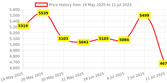flipkart.com oakcraft Matrix Ergonomic Chair with Soft Comfortable PP Pads on Handles Mesh Office Adjustable Arm Chair oakcraft Price History Graph from 19 May 2025 to 11 Jul 2025