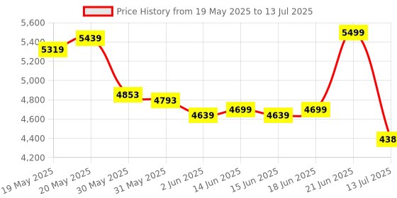 flipkart.com oakcraft Matrix Ergonomic with Height Adjustable Handrest and Locking Mechanism Mesh Office Adjustable Arm Chair oakcraft Price History Graph from 19 May 2025 to 13 Jul 2025