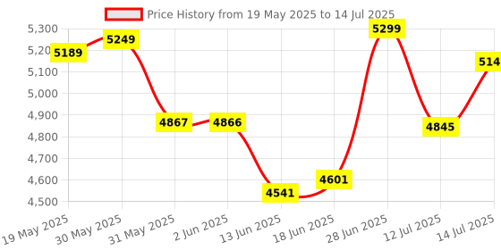 flipkart.com seatfit Matrix Ergonomic with Height Adjustable Handrest and Locking Mechanism Mesh Office Adjustable Arm Chair seatfit Price History Graph from 19 May 2025 to 14 Jul 2025